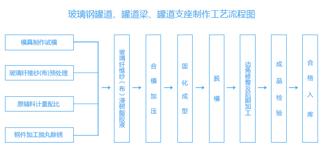 玻璃鋼罐道、罐道梁、罐道支座制作工藝流程圖